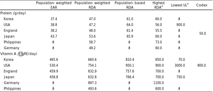 Table 4. Calculated available DRIs for protein and vitamin A NRVs using their DRIs and populations  Population- weighted  EAR  Population- weighted RDA  Population- based RDA  Highest 