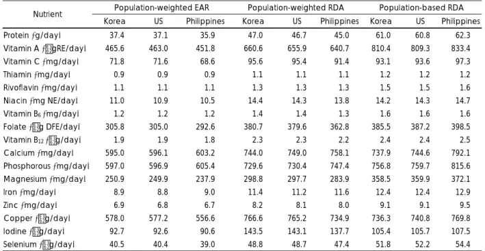 Table 5. Calculated DRIs for Korean using foreign populations 