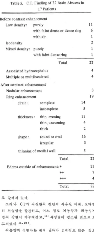 Table 5. C. T.  Finding of 22 Brain  Abscess in  17  Patient s 