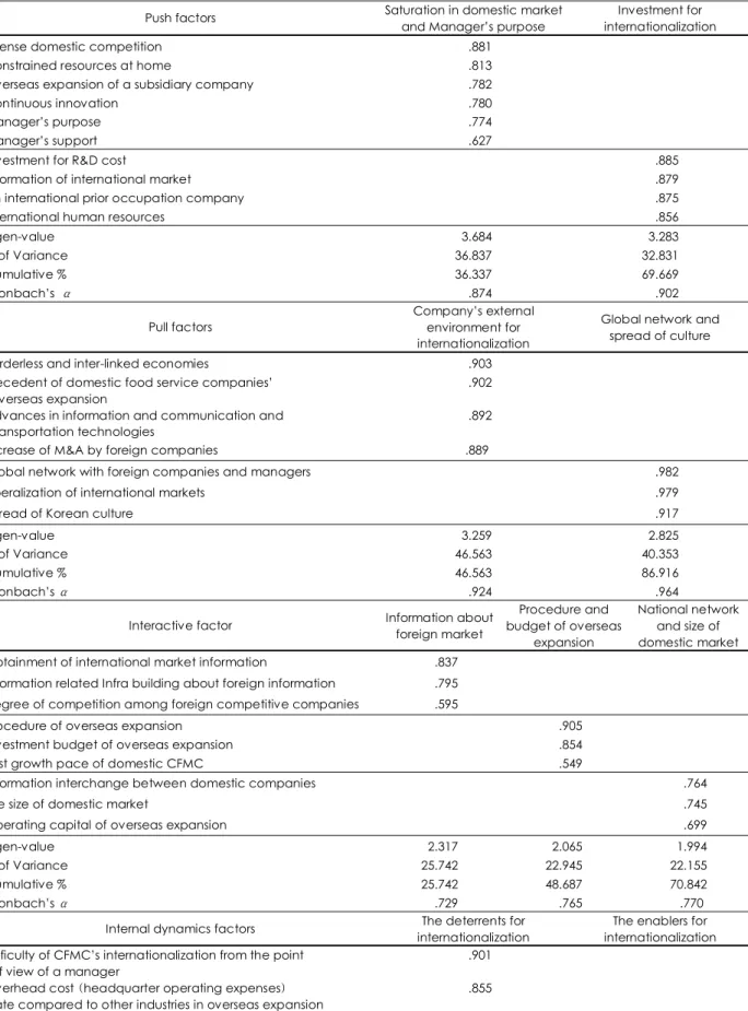 Table 2. Reliability and feasibility analysis of factors for CFMC’s internationalization 