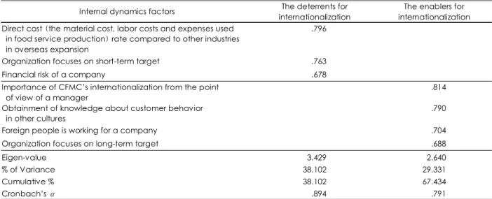 Table 3. Correlation analysis of factors for CFMC’s internationalization 