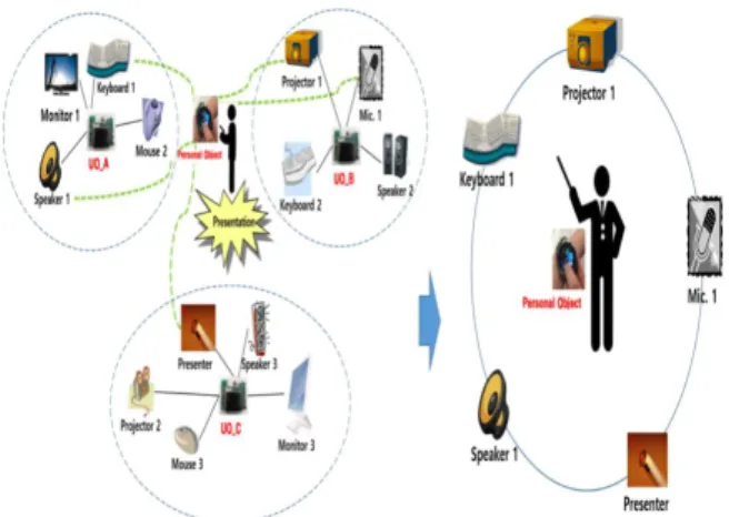 Fig.  1.  Resource  Sharing  Environment  and  Resource  Collaboration 그림  1의  경우  발표서비스의  예를  보인다