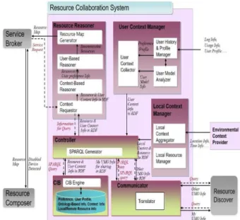Fig. 2. A Middleware architecture of Resource Collaboration 