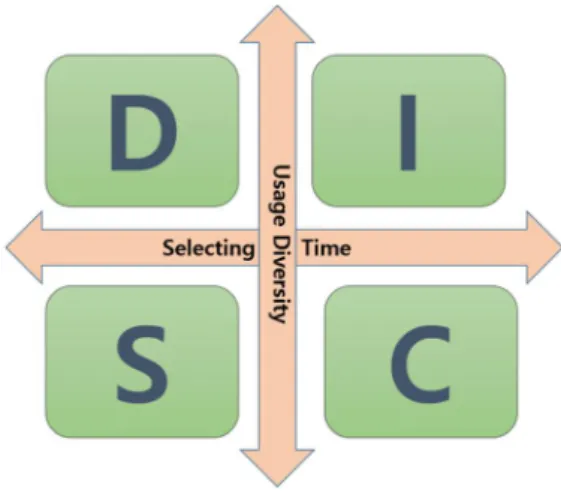 Fig.  6.  Behaviour  Model  classified  by  resource  searching  variety  and  time