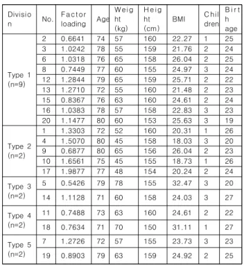 Table  5.  Standard  scores  by  type  of  3factors(Z-score) 정적인 부분이 48.31%이고 반대로 긍정적인 부분이 51.69%로 나타나  2개의  유형으로  분류되어  총  5개의  유형으로  분류되었다