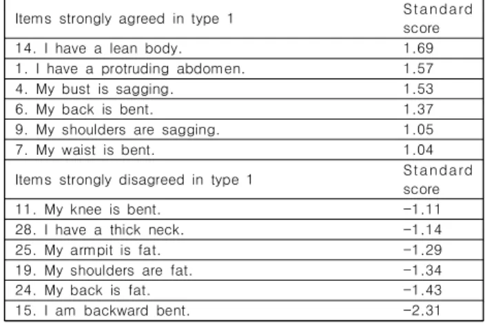 Table  6.  Characteristic  of  Type  1