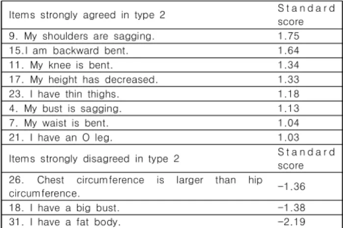 Table  7.  Characteristic  of  Type  2