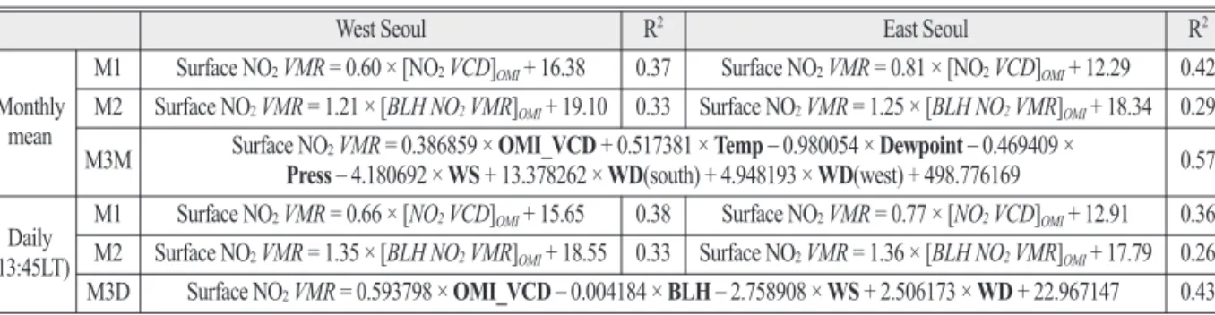 Table 4.  M1, M2, M3M and M3D equations used for surface NO 2 mixing ratio estimation in this study