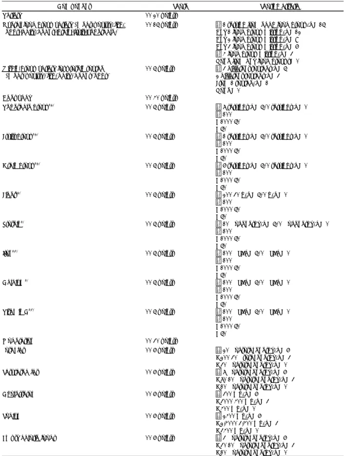 Table 1. Components of Diet Quality Index-international (DQI-I) 23)
