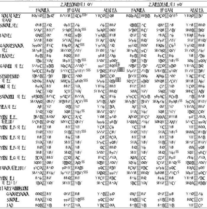 Table 3. Nutrient intake at baseline and after 8 wks of weight management program along with nutrition education 