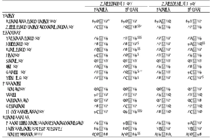 Table 4. DQI-I at baseline and after 8 wks of weight management program along with nutrition education 