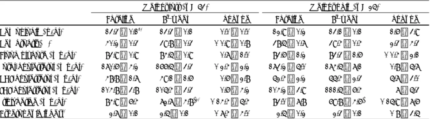 Table 5. Blood profile at baseline and after 8 wks of weight management program along with nutrition education 