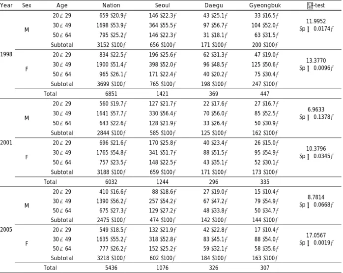 Table 1. Number and age distributions of the study subjects from 1998 to 2005 KNHANES 