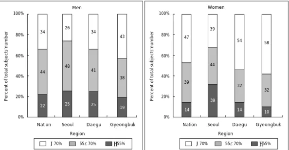 Fig. 2. Percent distribution of the study subjects aged 20-64 years from 2005 KNHANES according to carbohydrate energy catogorized by carbohydrate AMDR, Significance of regional differences by χ 2  test; men, p &lt; 0.01, women, p &lt; 0.001