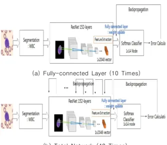 Table  2.  WBC  Images  Segmentation  Error  Rate