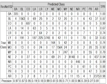 Table  4.  WBC  14-Diff  Classification  Results 전체적으로  정확도의  증감이  있지만  악성림프구  (LA),  반응 성 림프구 (LR), 후골수구 (ME), 골수구 (MY), 형질세포 (PC),  전골수구 (PR)의 경우는 계속 증가하고, 림프구 (LY)의 경우에 는 정확률이 감소하였다
