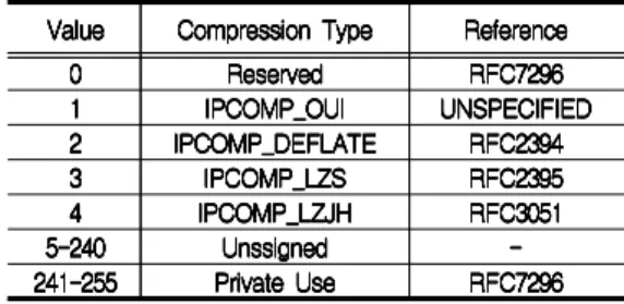 표  1.  IKEv2  Notification  IPCOMP  Transforms  IDs Table  1.  IKEv2  Notification  IPCOMP  Transforms  IDs