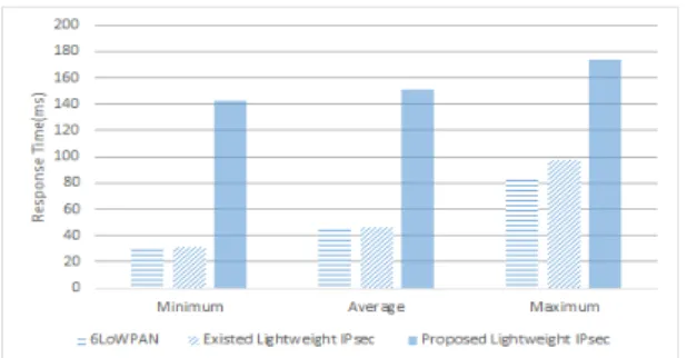 Fig.  7.  Response  Time  after  Payload  Compress