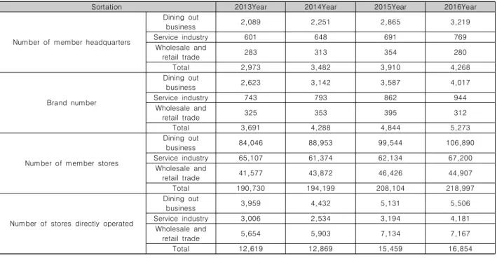 Table  2.  Status  of  franchise  headquarters  and  franchises  in  Korea  by  industry