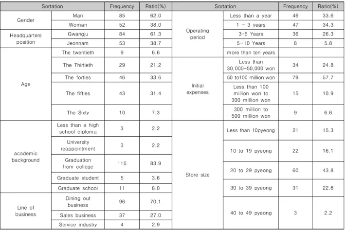 Table  5.  Demographic  characteristics
