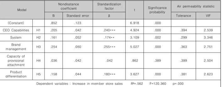 Table  8.  Causal  Relationships  Between  Franchise  Operations  Factors  and  Increase  in  Merchant  Sales