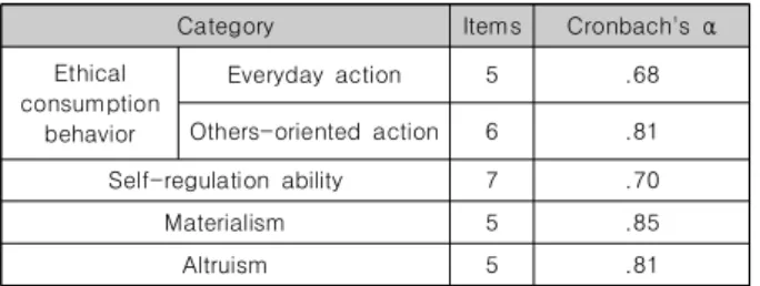 Table  1.  Reliability  of  Scales