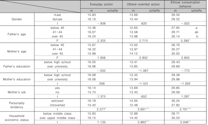 Table  3.  Socio-economic  Variables  on  the  Ethical  Consumption  Behavior