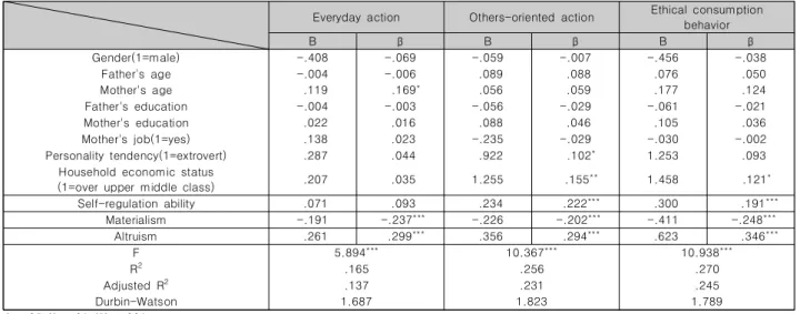 Table  5.  Regression  Results  of  Ethical  Consumption  Behavior천행동에서는 차이를 보여 가계의 경제적 지위를 중상층 이상으로  인식하는  집단일수록  다른  소비자와의  관계  및  사회적 영향력을  고려한  윤리적  소비행동을  더욱  하고  있는  것으로 볼 수  있다