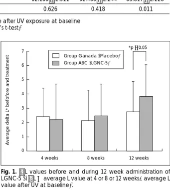 Table 3. Skin color (L parameter) changes before and during 12 weeks administration of the mixture LGNC-5 and placebo  Parameter  Before UV  After UV  After 4 weeks  After 8 weeks  After 12 weeks 