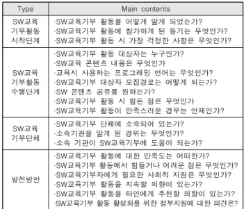 Table  2.  Main  contents  of  software  education  donation  status  survey 1. SW 교육 기부활동 시작단계 SW 교육 기부 시작단계에 대한 설문조사는 세부적으로 SW  교육 기부에 대해 알게 된 경위, 교육기부의 첫 이미지, 참여 동 기,  참여  시  걱정했던  사항의  4개  문항으로  구성되어  있다