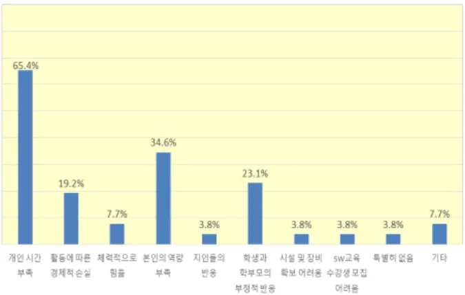 그림  6을  살펴보면  SW  교육  기부  단체의  기여도는  SW  교 육  대상자  모집이  52.5%로  가장  높았고,  교육  기부  활동  동료  확보 41.4%, 강의 콘텐츠 확보 39.4%, 장소 확보 24.2%, 정보  제공  23.2%,  기기  확보  16.2%의  순이다