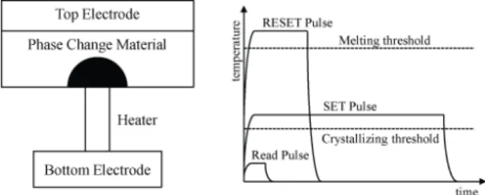 Fig.  1.  Structure  and  two  states  of  PCM  cell