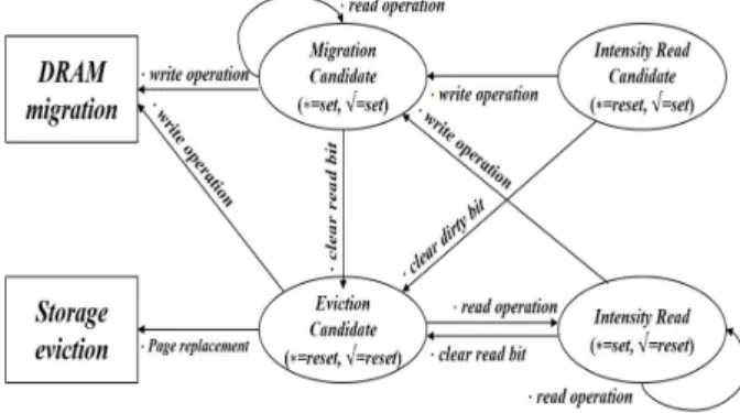 Fig.  5.  State  transition  diagram  for  the  page  migrated  to  DRAM  or  the  page  replacement  in  PCM