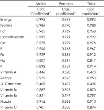 Table 5. Pearson’s correlation coefficient for nutrient intakes of 2007 KNHANES subjects between KNHANES and CAN-Pro 3.0  NDB 