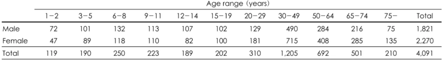 Table 1. Age distribution of subjects of 2007 KNHANES
