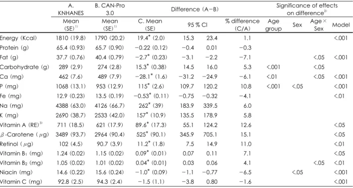 Table 3. Mean energy and nutrients intakes of 2007 KNHANES subjects using different NDBs                                                           (N = 4,091) A