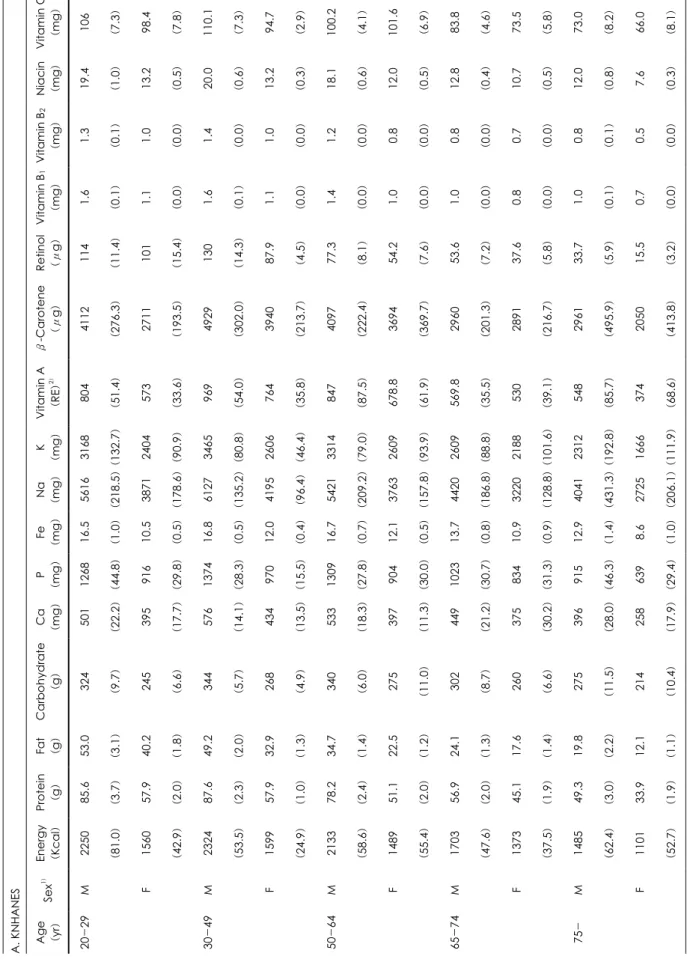 Table 4. Continued A. KNHANES  Age  (yr)  20-29 30-49 50-64 65-74 75-