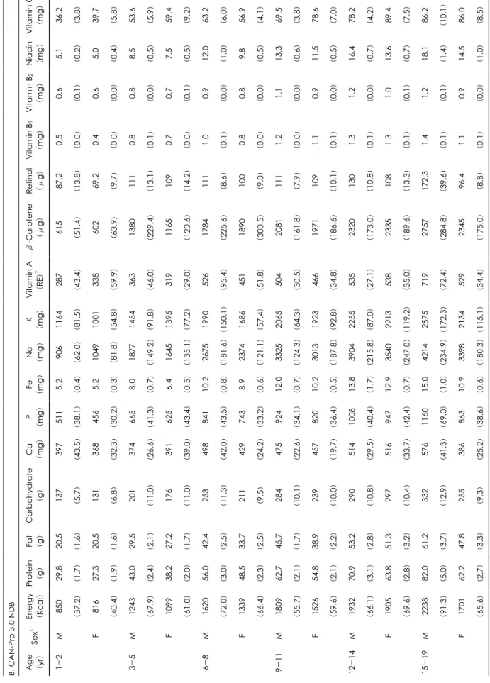 Table 4. Continued B. CAN-Pro 3.0 NDB  Age  (yr)  1-2  3-5  6-8  9-11  12-14 15-19