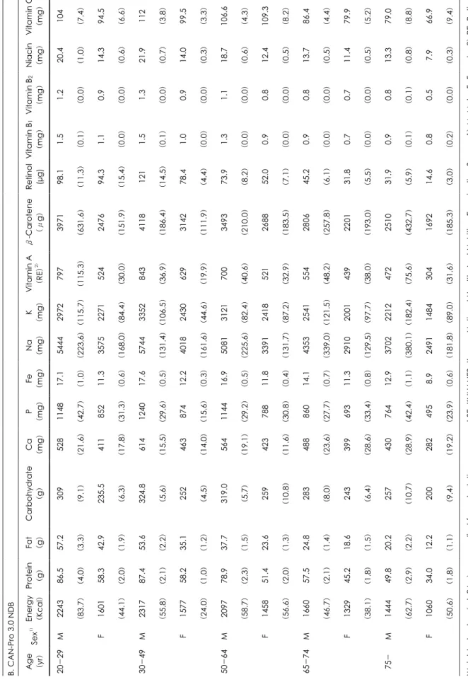 Table 4. Continued B. CAN-Pro 3.0 NDB  Age  (yr)  20-29 30-49 50-64 65-74 75-