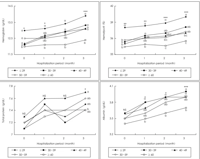 Fig. 3. Comparison of the changes during hospitalization period in blood profiles according to age