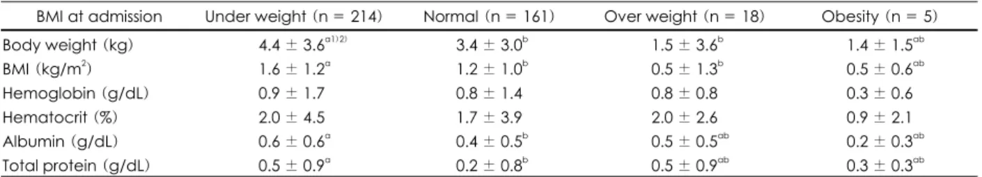 Fig. 4. Distribution of diet intake status according to age during hospitalization period
