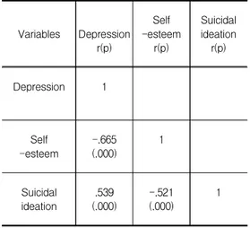 Table  4.  Correlation  between  Depression,                  Self-esteem    and  Suicidal  ideation(N=227)
