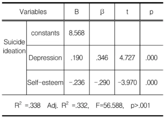 Table  5.  Factors  influencing  Suicidal  ideation                                                                                (N=227) 4