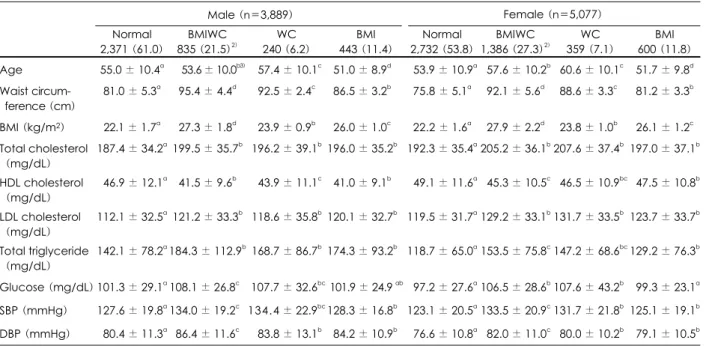 Table 1. The characteristics of the subjects according to obesity types