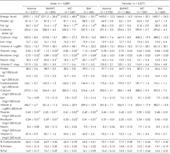 Table 2. Nutrient intakes of the subjects according to obesity types 