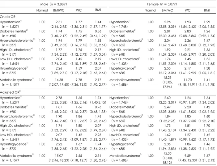 Table 3. Odds ratios (OR) for health risks according to obesity types