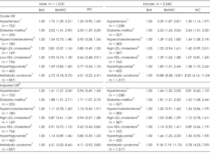 Table 4. Odds ratios (OR) for health risks among the obesity type groups