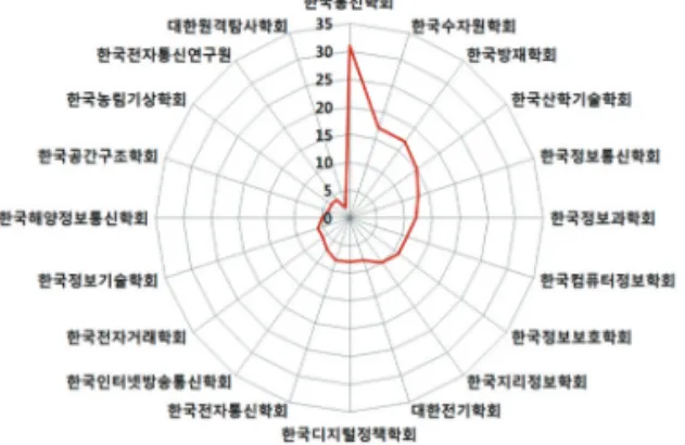 Fig. 5. Percentage of appearance frequency of ICT fields.