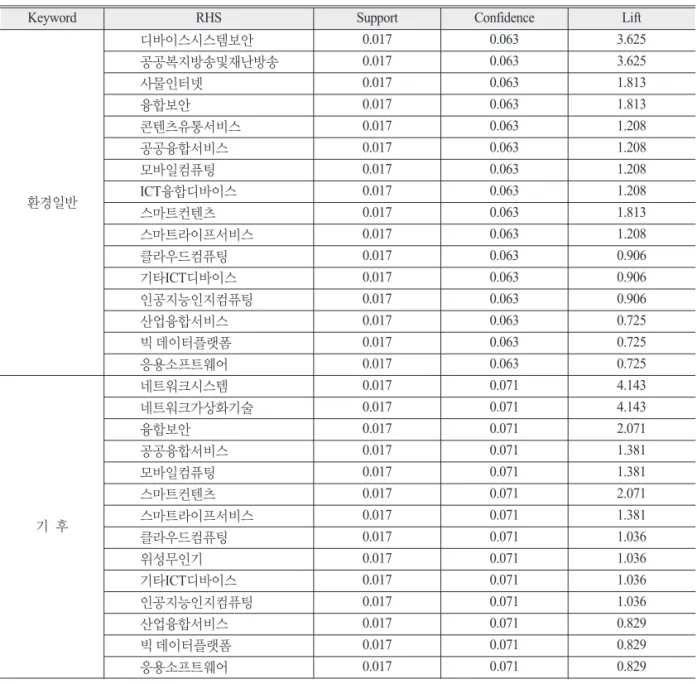 Table 5.  Association rules of environment field and ICT technology keywords