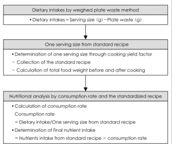 Fig. 1. The procedure of nutrient analysis of dietary intake.